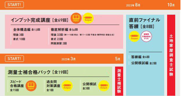 ー品販売 土地家屋調査士通信講座 測量士補受検ビデオコース