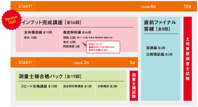 2022新入荷 18年土地家屋調査士テキスト 東京リーガルマインド - 参考書