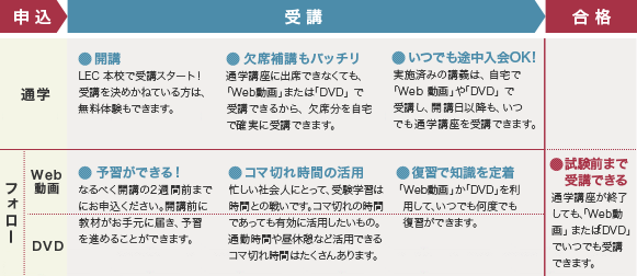 選べる受講スタイル - 土地家屋調査士・測量士補｜LEC東京