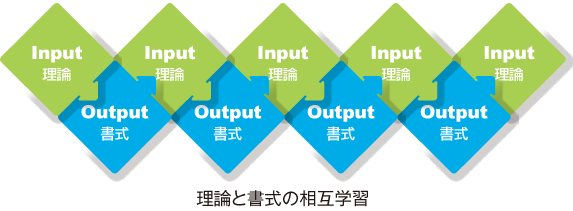 理論と書式の相互学習