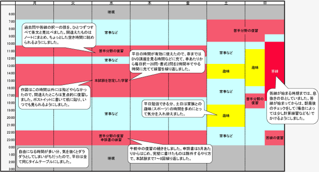 合格までの週間スケジュール