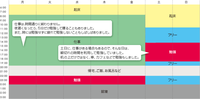 合格までの週間スケジュール