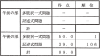 択一1位合格 成績通知書