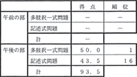 成績通知書