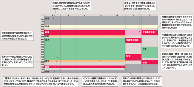 合格までの週間スケジュール