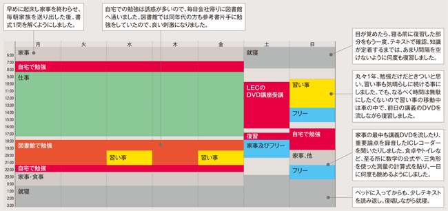 合格までの週間スケジュール