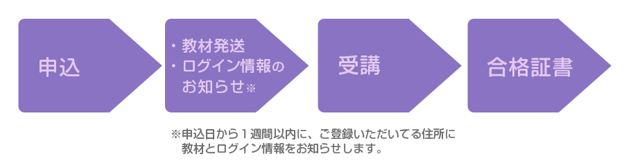 認定講習の流れ