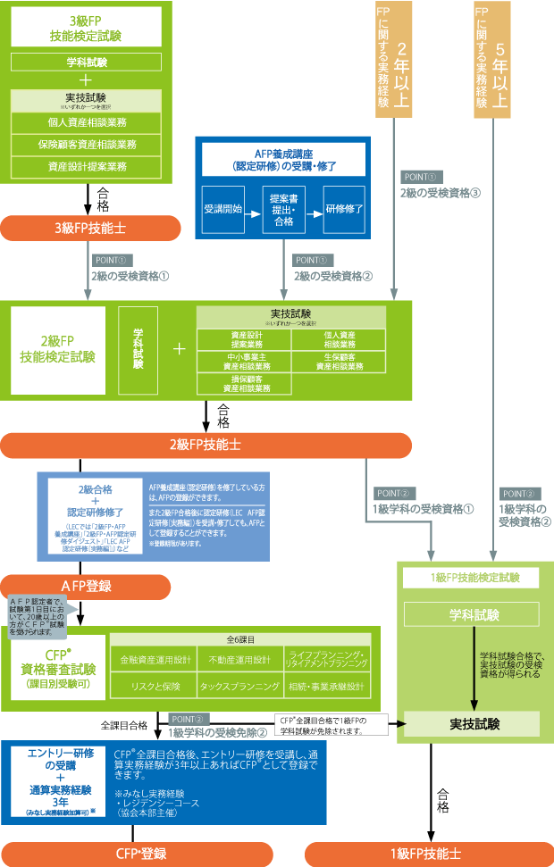 FP資格への道のり
