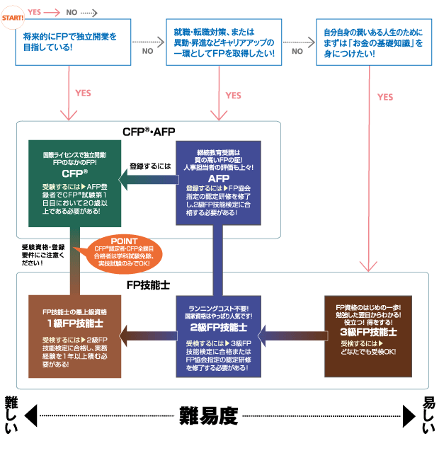 資格の取り方 選び方 ファイナンシャルプランナー Fp Lec東京リーガルマインド