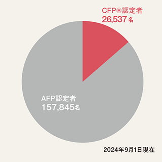 ファイナンシャルプランナーの仕事とは ファイナンシャルプランナー Fp Lec東京リーガルマインド