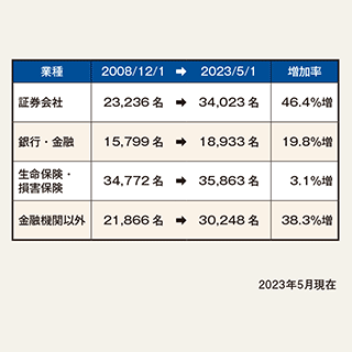 資格取得者数の推移データ