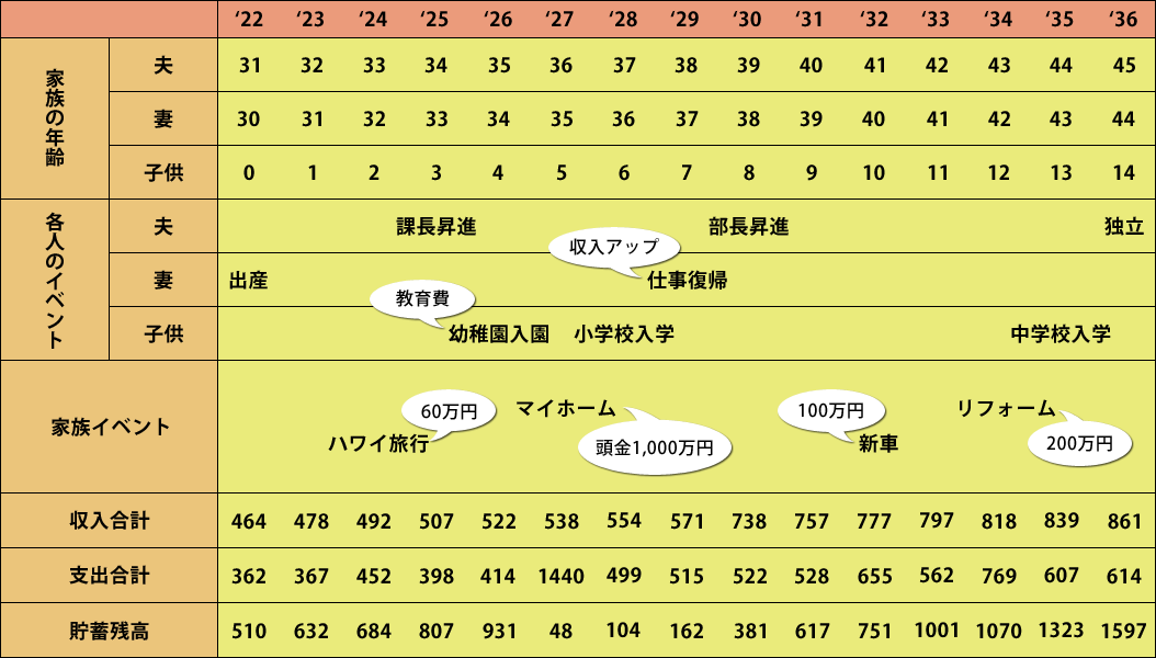 ライフプラン設計とは ファイナンシャルプランナー Fp Lec東京リーガルマインド