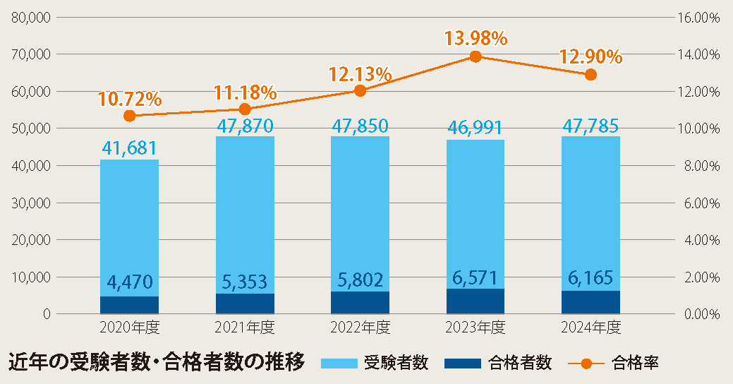 �ߔN�̎󌱎Ґ��E���i�Ґ��̐���