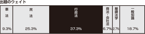 出題のウェイト