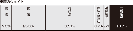 出題のウェイト