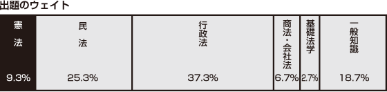 出題のウェイト