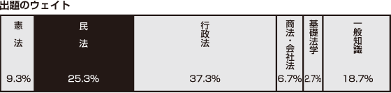 出題のウェイト