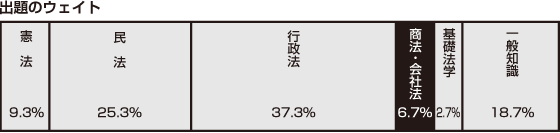 出題のウェイト