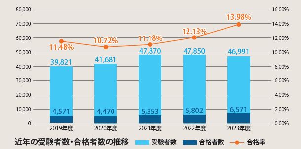 近年の受験者数・合格者数の推移
