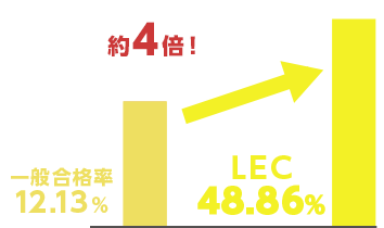 初学者向け講座 - 行政書士試験対策講座|資格の予備校ならLEC東京