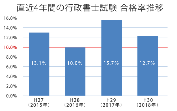 直近4年間の行政書士試験 合格率推移
