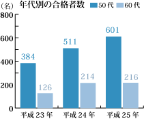 年代別の合格者数