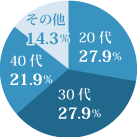 平成25年度合格者の年代別の割合