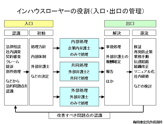 インハウスローヤーの役割(入口・出口の管理)