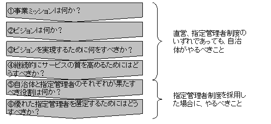 〔資料2〕指定管理者制度を導入するための6つのプロセス