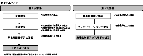 2段階方式による審査