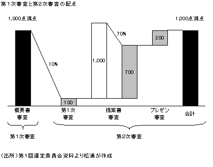 第1次審査と第2次審査の配点