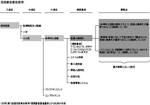 「医療の標準化」という提案事項