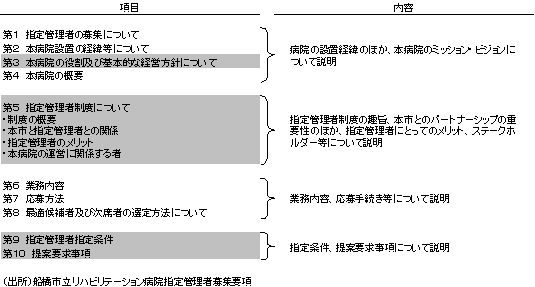 船橋市立リハビリテーション病院指定管理者の項目の抜粋