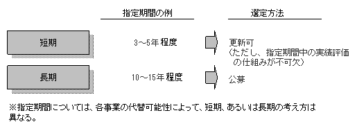 〔資料3〕指定期間と選定方法との関係