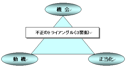資料1:不正行為を引き起こす3つの要因