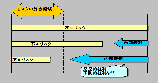 内部統制と不正リスクとの関係