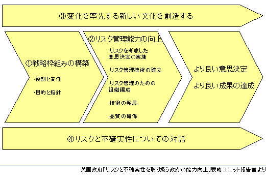 〔資料3〕英国の「リスクと不確実性を取り扱う政府の能力向上」の枠組み