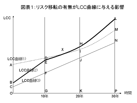 リスク移転の有無がLCC曲線に与える影響