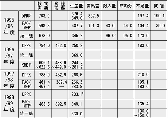 朝鮮民主主義人民共和国の穀物需給関係