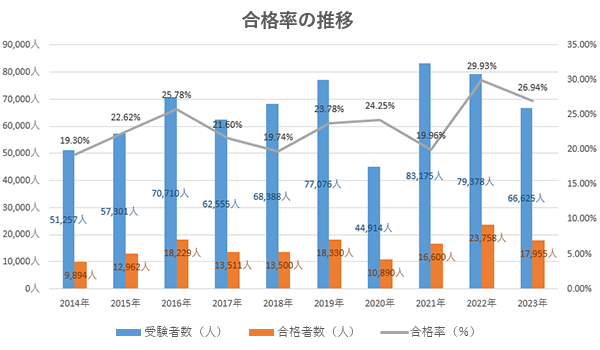 受験者数、合格者数、合格率