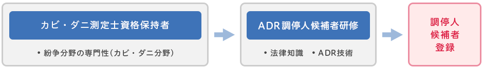 ADR調停人候補者になるには