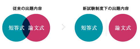 Phaseに分け負担を軽減