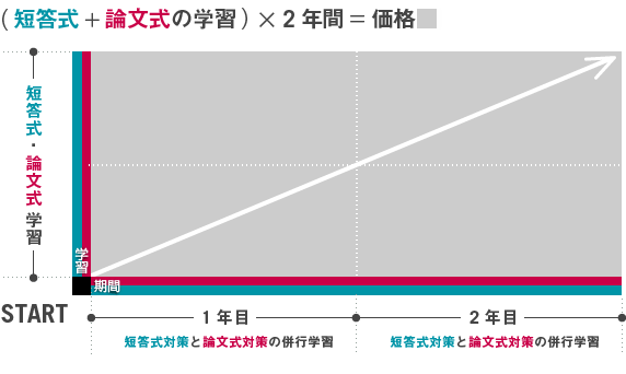 従来型の価格設定
