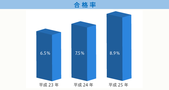 参考資料 合格率