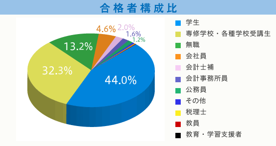 参考資料3 合格者構成比