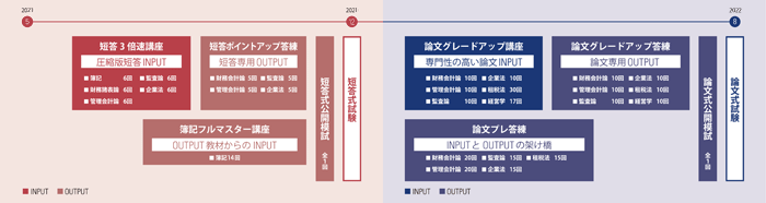 短答・論文合格コース