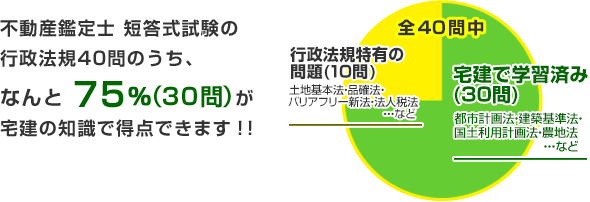 55%が宅建の知識で得点できます!