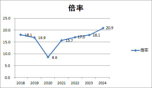 例1グラフ