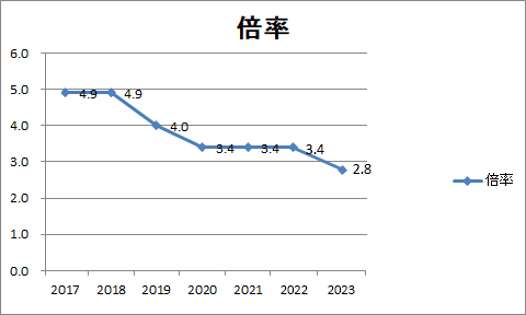 公務員試験の難易度 合格率 公務員試験 資格の総合スクールlec東京リーガルマインド