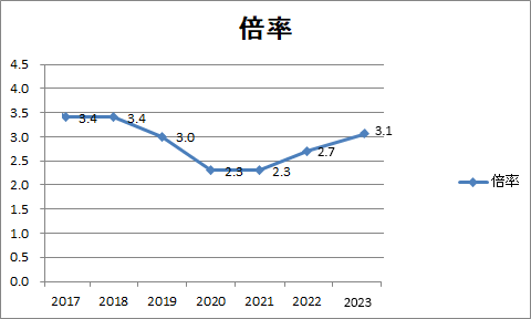 公務員試験の難易度 合格率 公務員試験 資格の総合スクールlec東京リーガルマインド